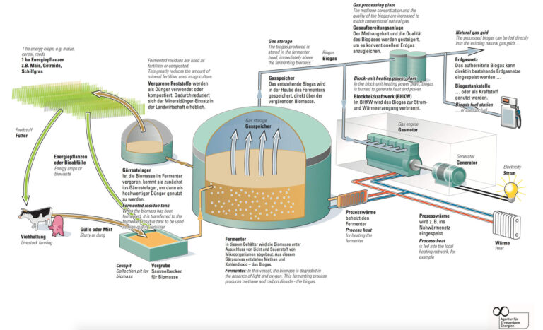 The biogas plant in Feldheim