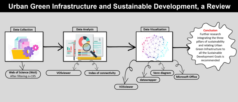 Image 2: Urban green infrastructure and sustainable development